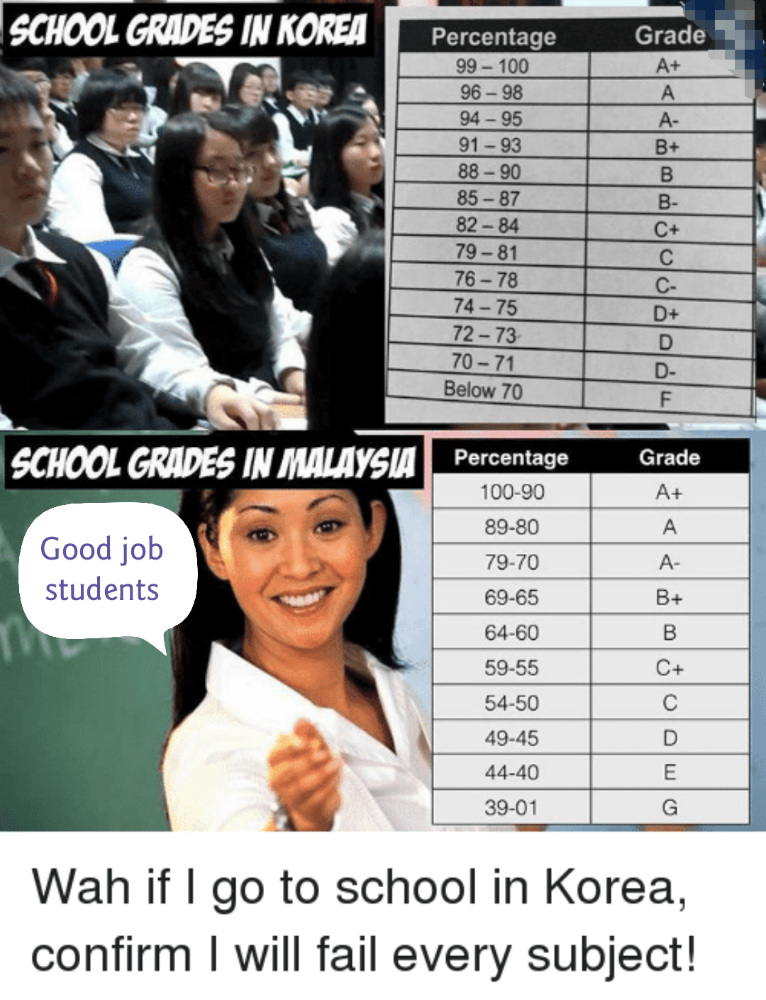 Grading system between Malaysia and South Korea malaysia