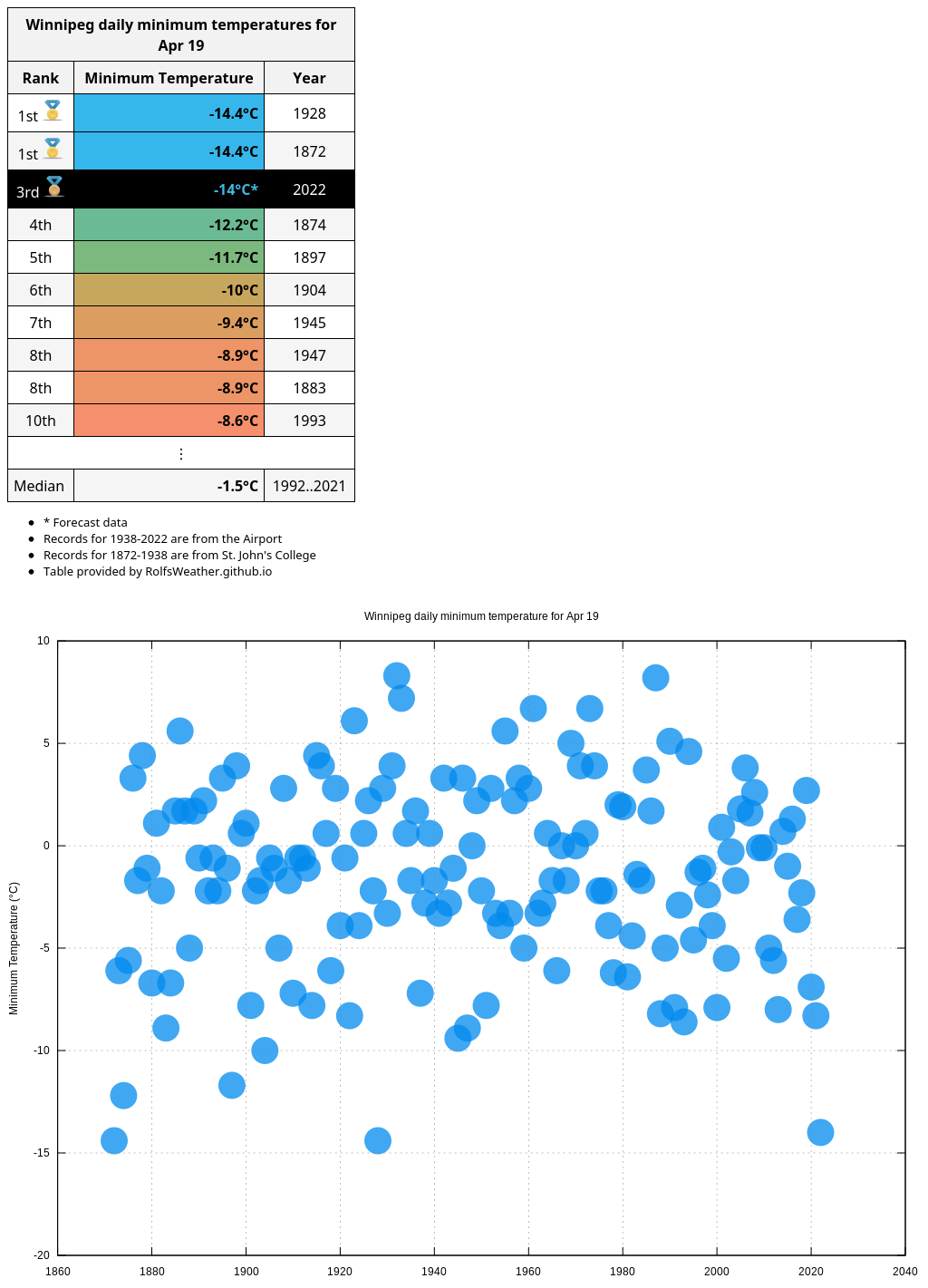 Tomorrow's forecast low of 14°C would be the lowest temperature