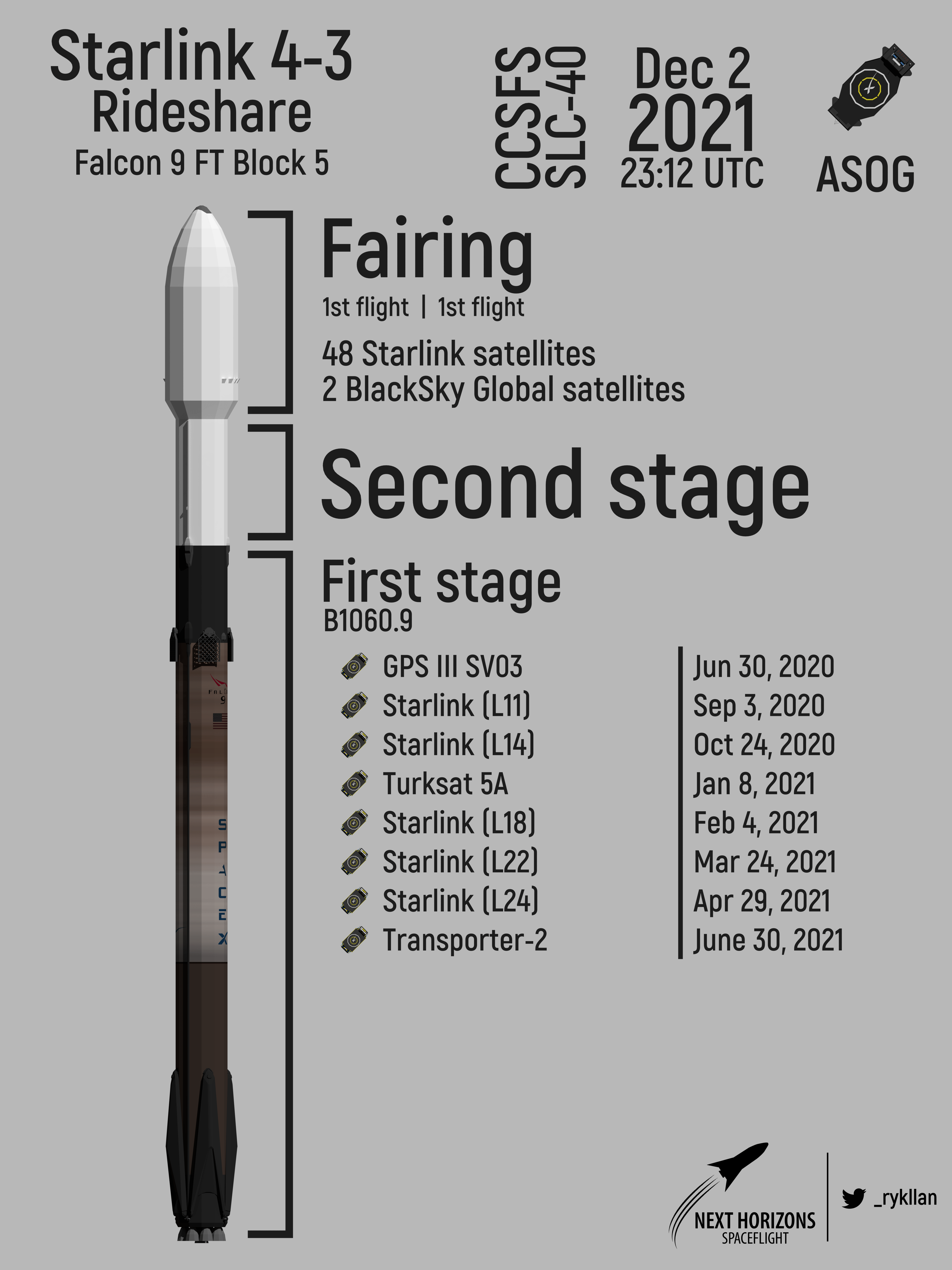 Falcon 9 Starlink 43 A little of launch infographics r/SpaceXLounge