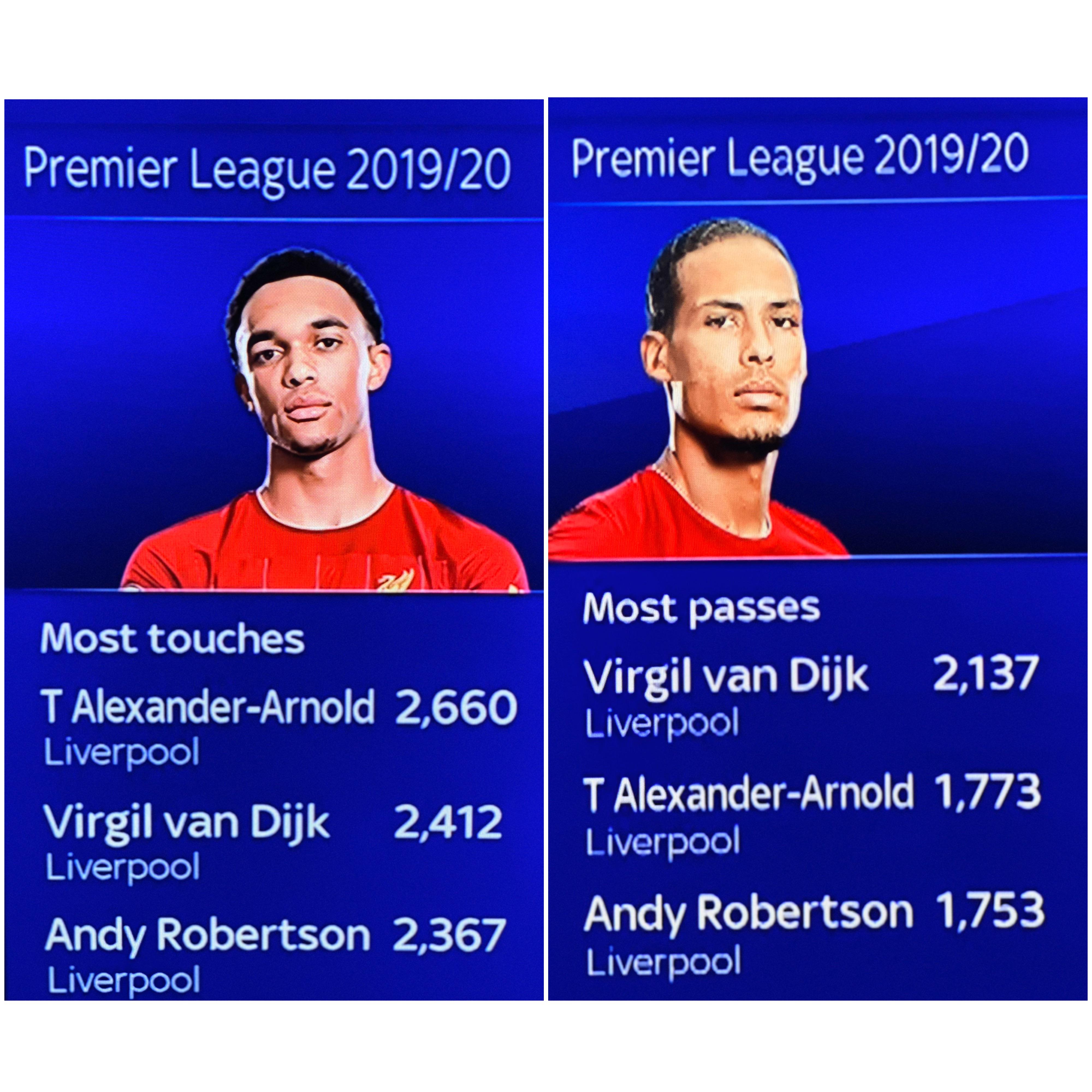 Most touches & passes in Premier league 19/20 r/LiverpoolFC