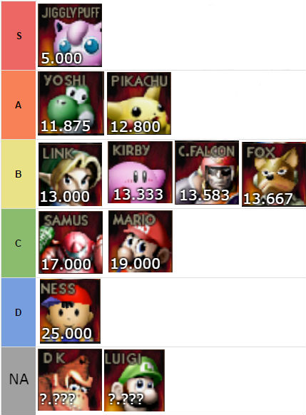 Smash 64 Tier List 2023 Smash 64 Tier List If It Was Based Off Of Smash Con 2016 Tournament Singles Results : R/Ssb64