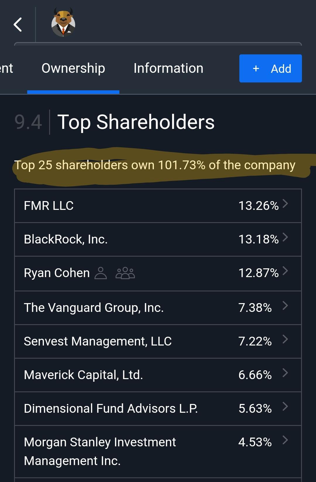 Apparently the top 25 shareholders of GME own 101.73 of the company