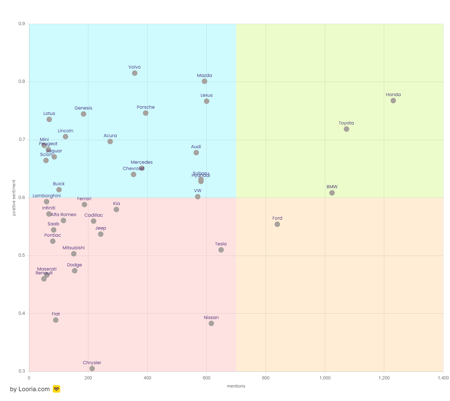 [OC] The most popular car brands on Reddit (r/cars) r/dataisbeautiful