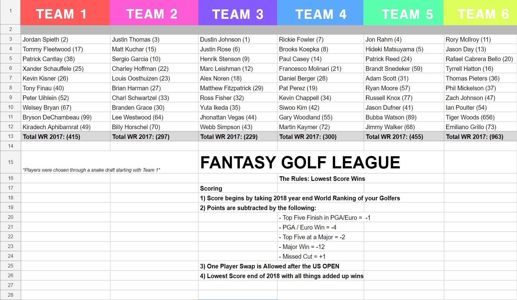 Made a Fantasy league with my friends for 2018. Who do you think is going to take the win? r/golf
