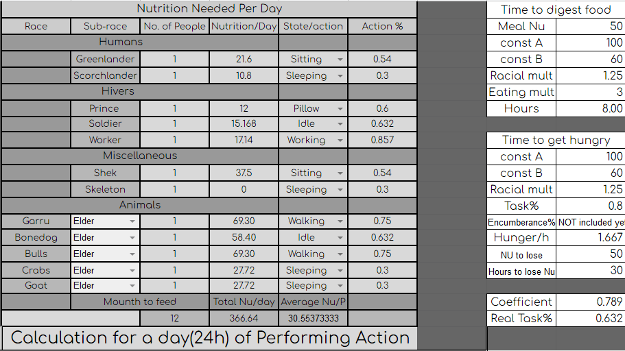 I made most accurate food calculator for kenshi r/Kenshi
