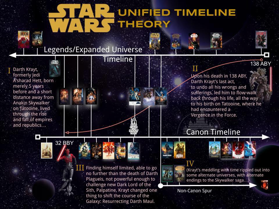 Star Wars “Kelvin Timeline” Fan Theory r/starwarsspeculation