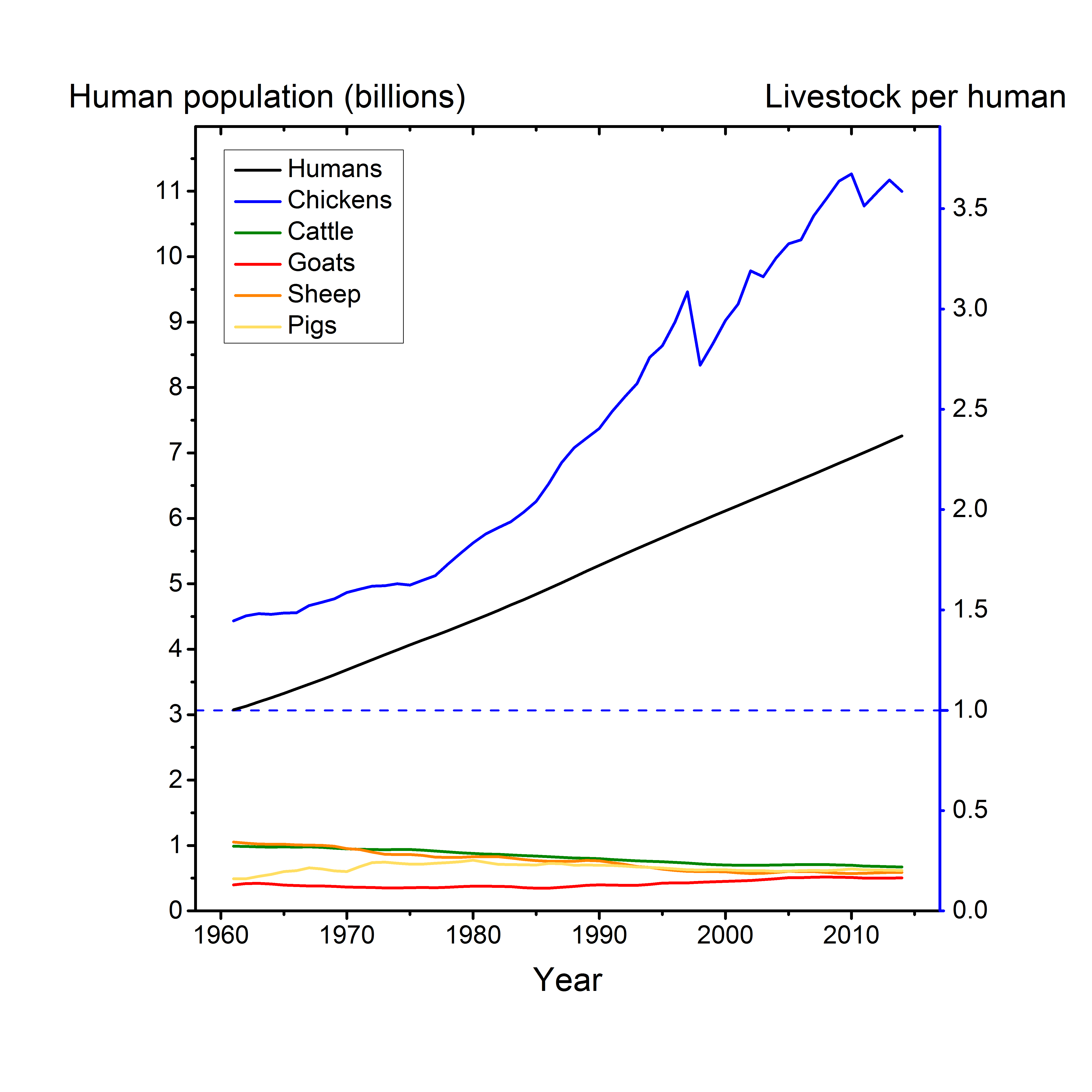 Livestock per human [OC] r/dataisbeautiful