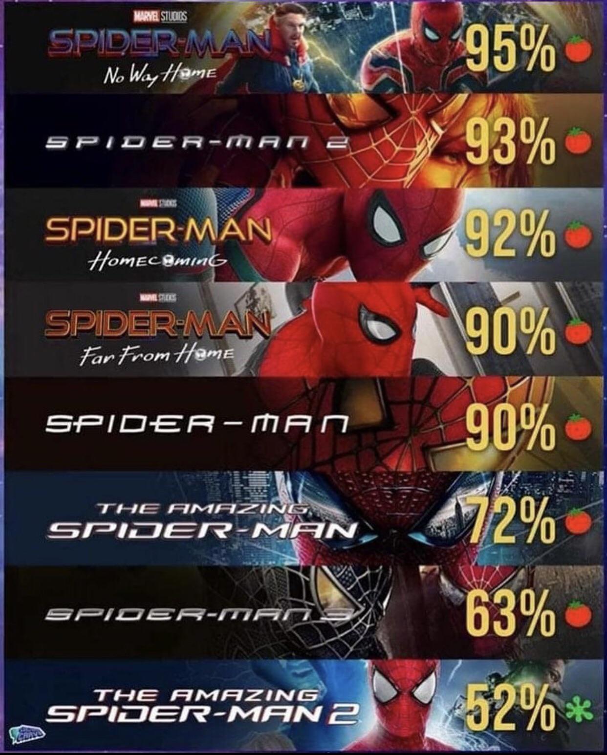 All Live action SpiderMan movies scores on rotten tomatoes. Do agree or disagree with the
