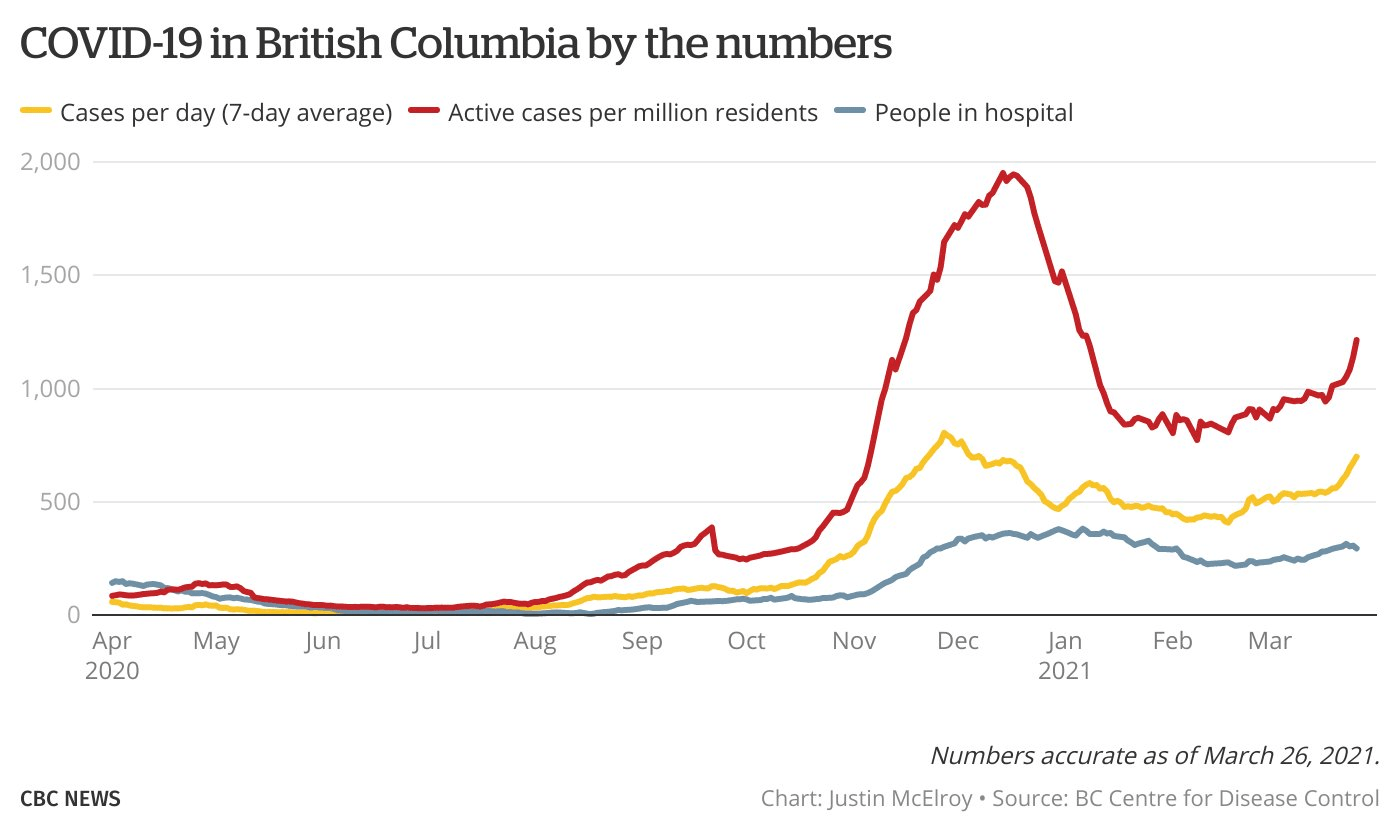 BC unveils new 3week “circuit breaker” public health restrictions