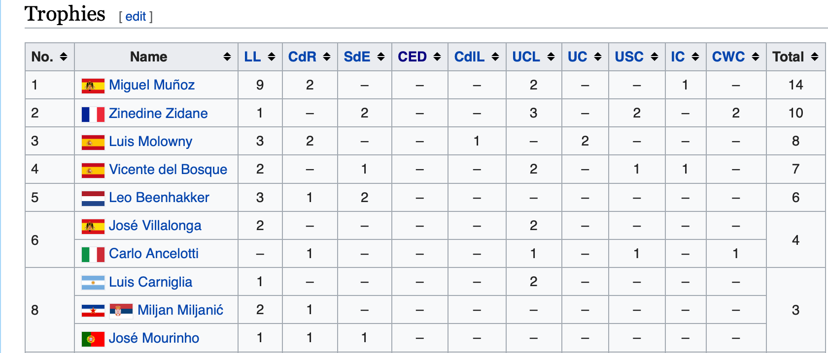 Here's the list of the ten most decorated managers in Real Madrid's