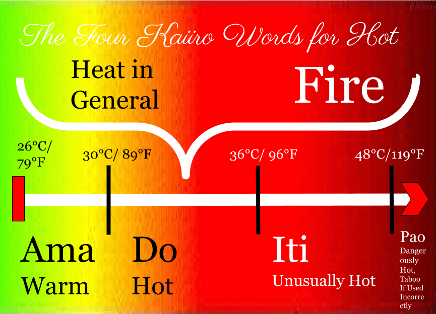 The Four Different Kaiiro Words for "Hot" and What They All Mean (IPA