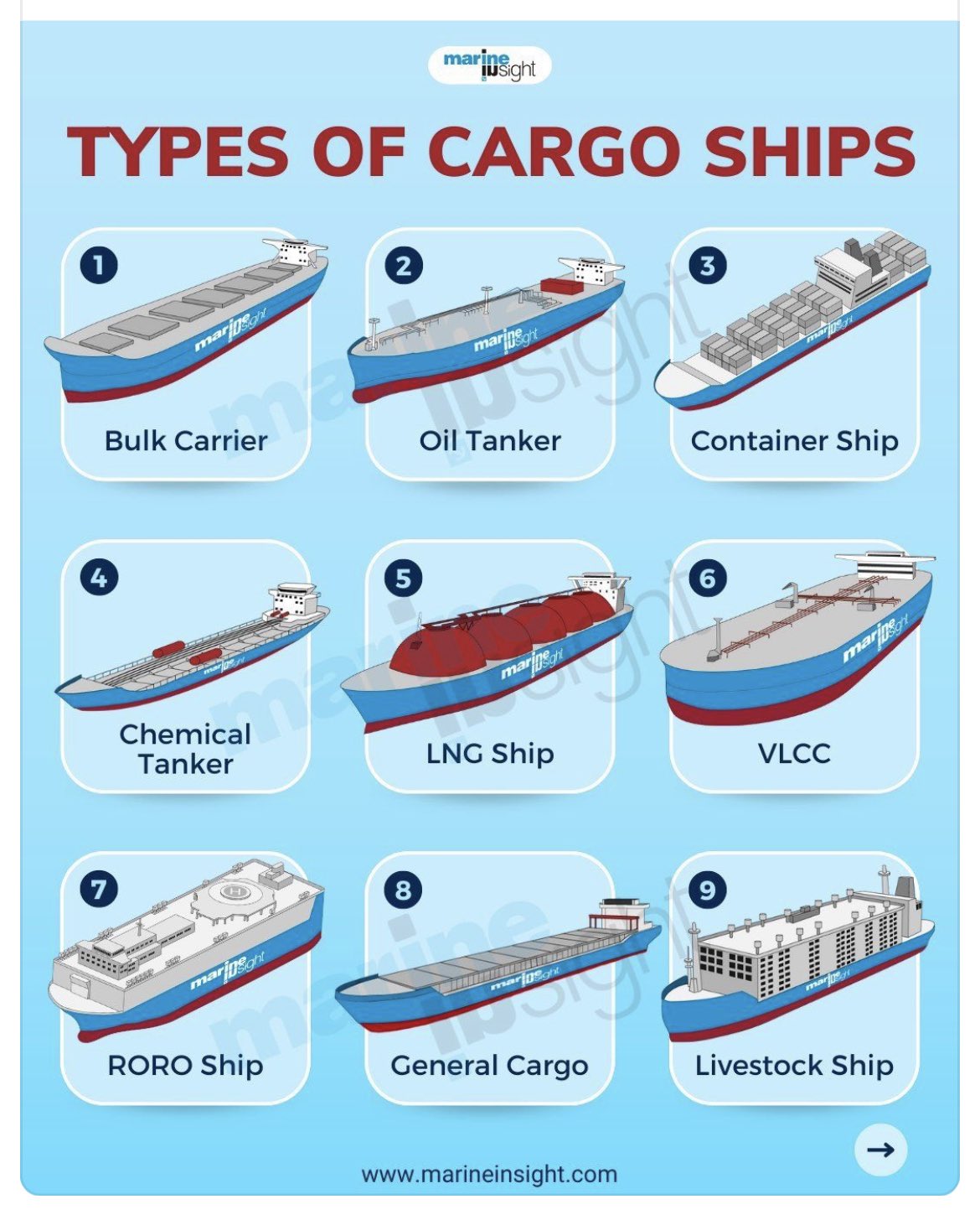 Visual guide to cargo ships r/coolguides