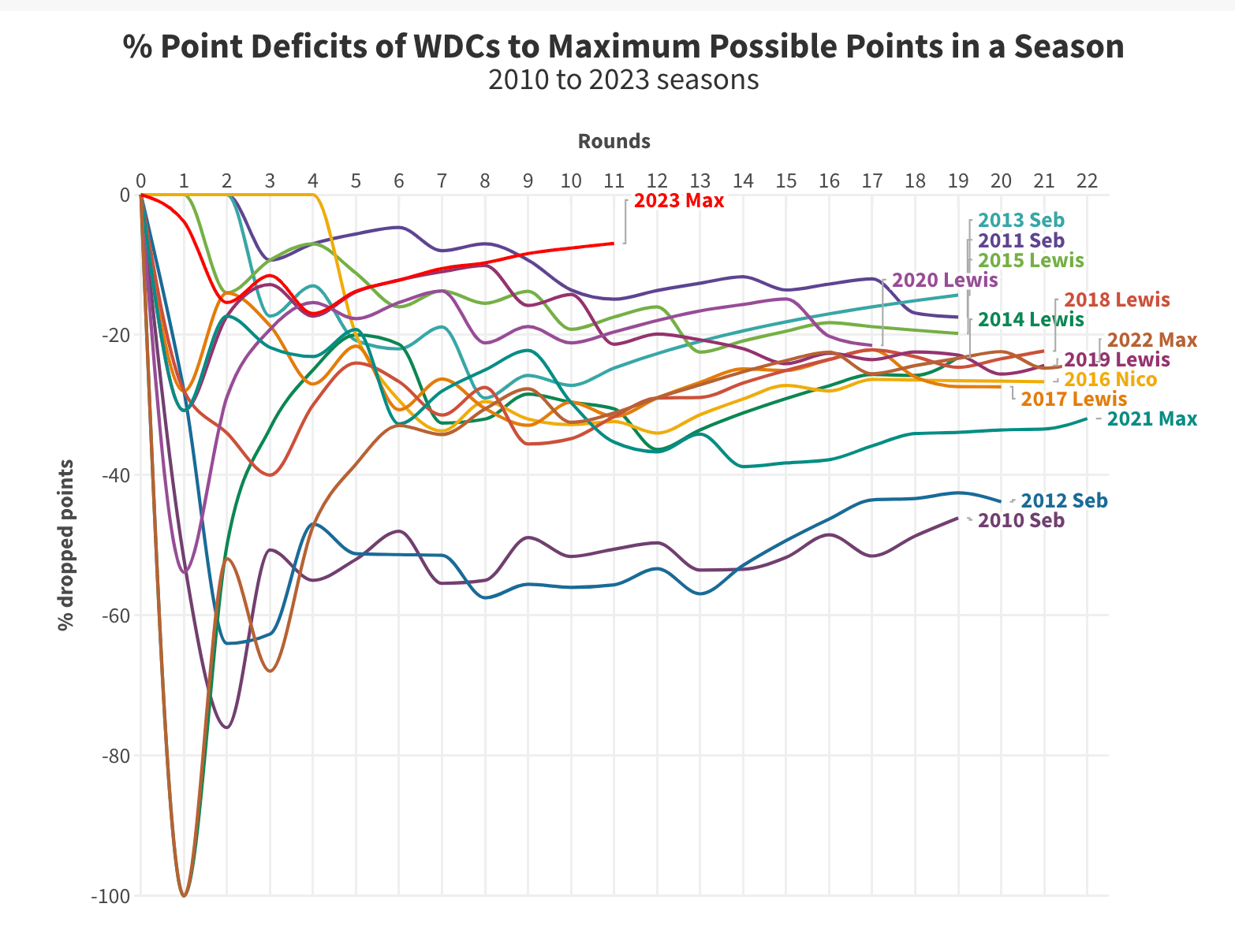 Max has dropped the least number of points after 11 rounds (21 points