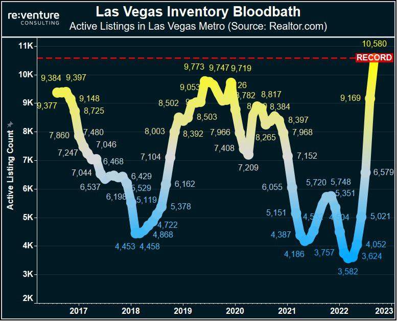 Meanwhile, unsold housing inventory in Las Vegas… r/Wallstreetsilver