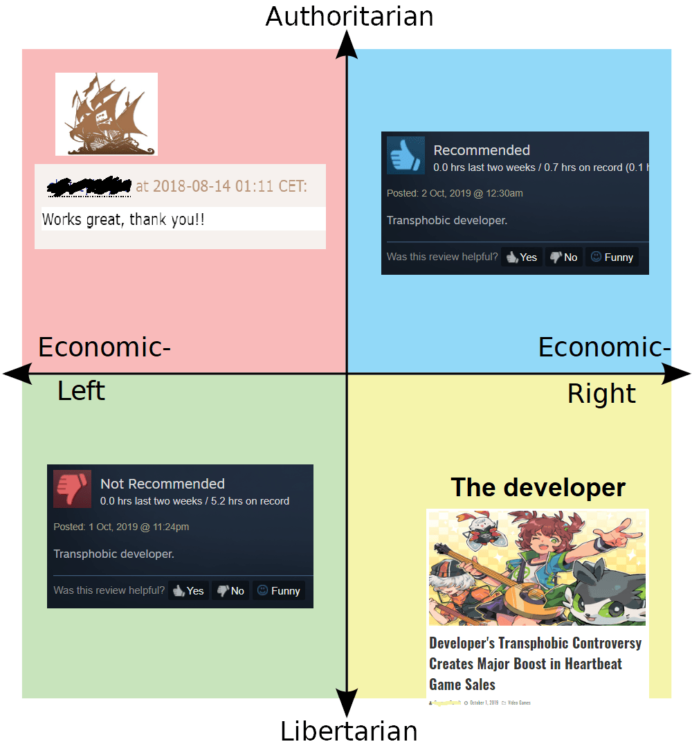 Game reviews political compass