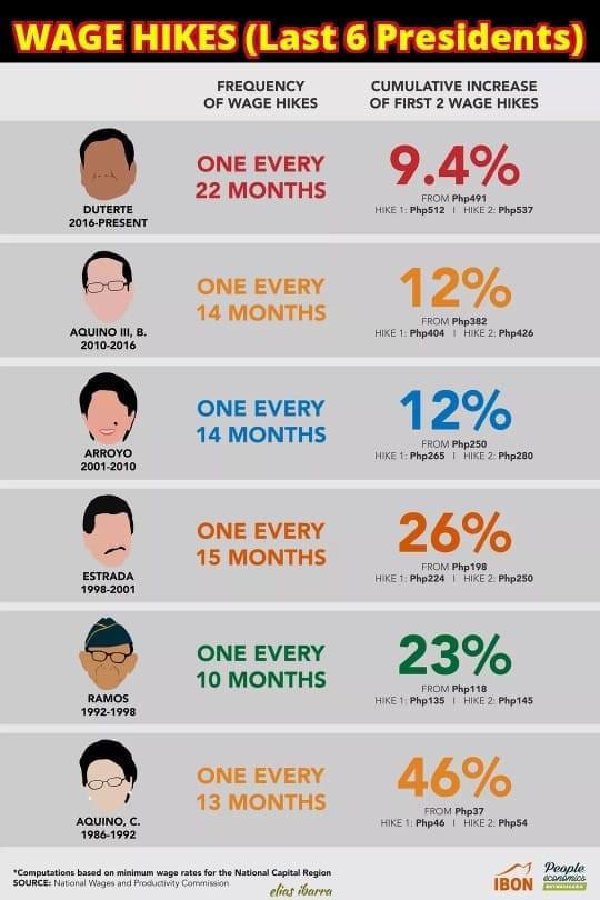 Wage Hikes Issued by the Last 6 Presidents r/Philippines