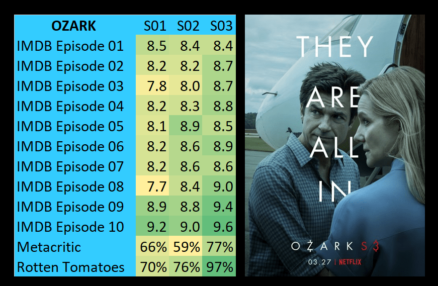 [No Spoilers] I made a chart that shows Ozark ratings by episodes and