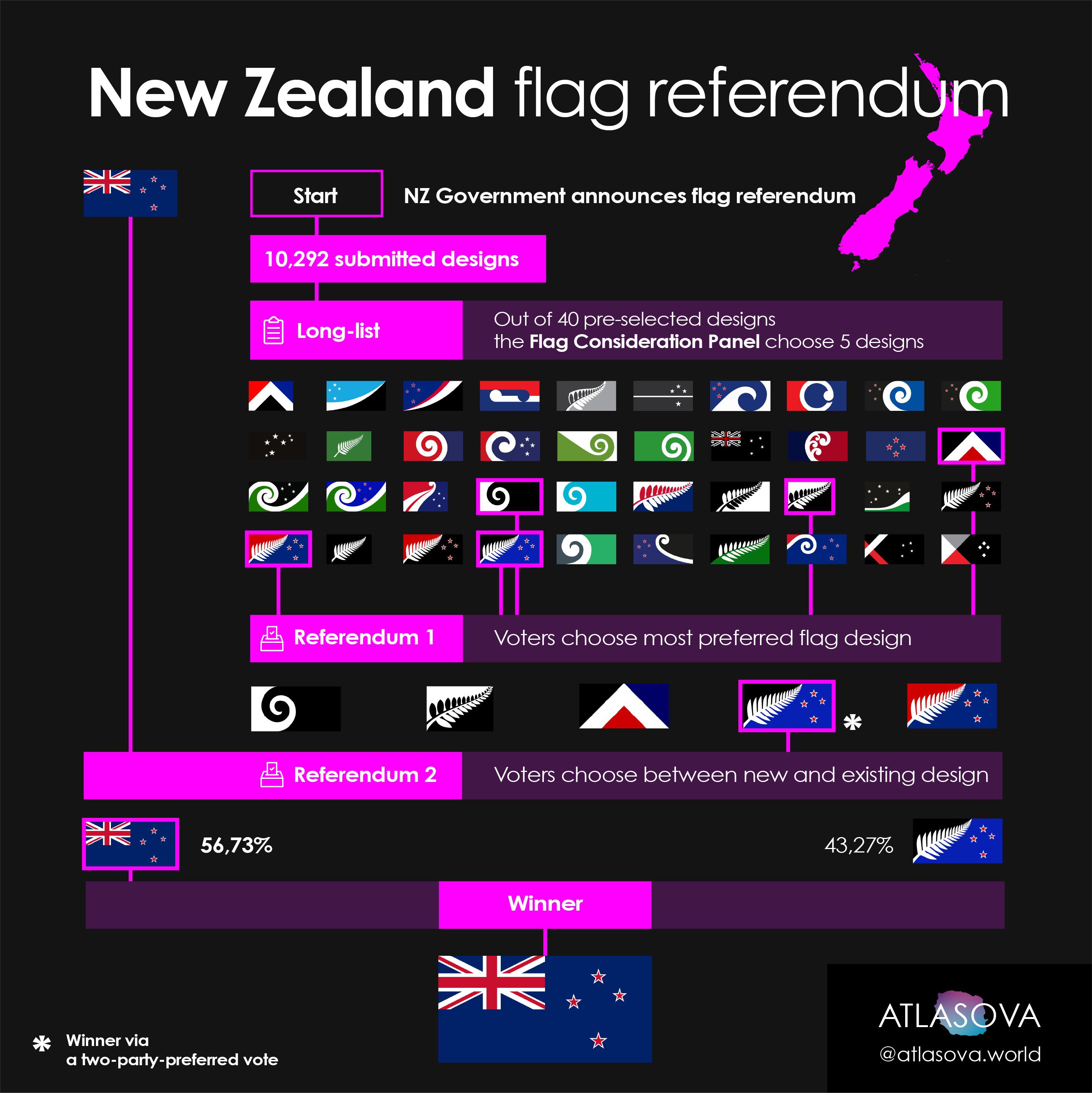 Collection 104+ Pictures New Zealand Flag Referendums, 201516 Full HD