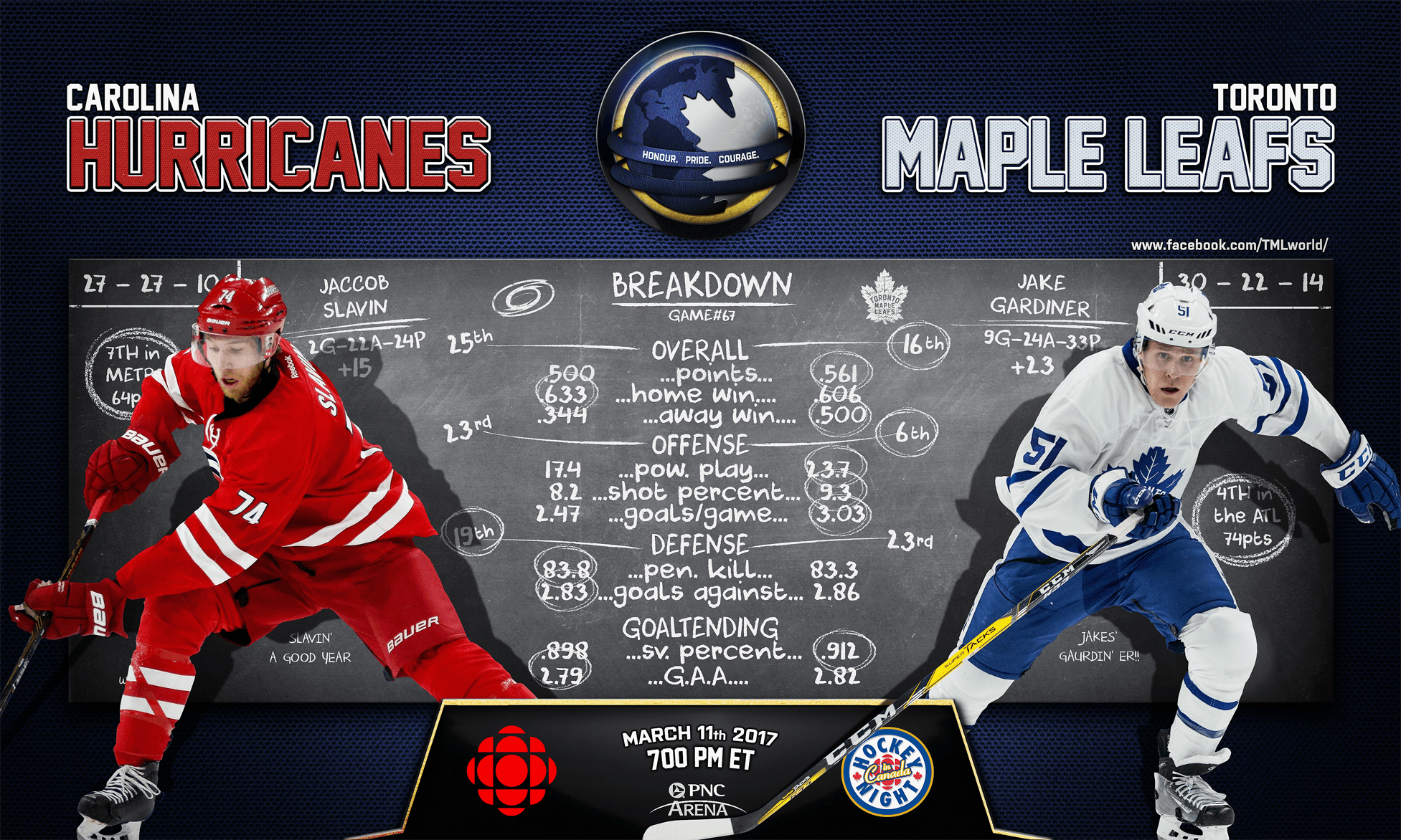 Game67, Maple Leafs vs 'Canes Gamecard (mar11) r/leafs