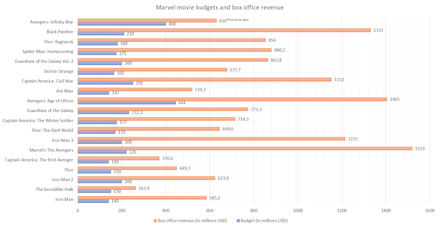 Marvel movie budgets and box office revenue [OC] r/dataisbeautiful