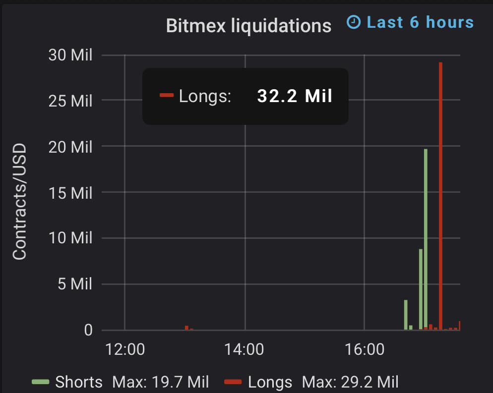 32 million worth of Longs and Shorts got liquidated at BitMEX
