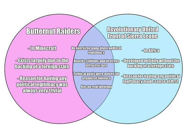 Federalists Vs Anti Federalists Venn Diagram