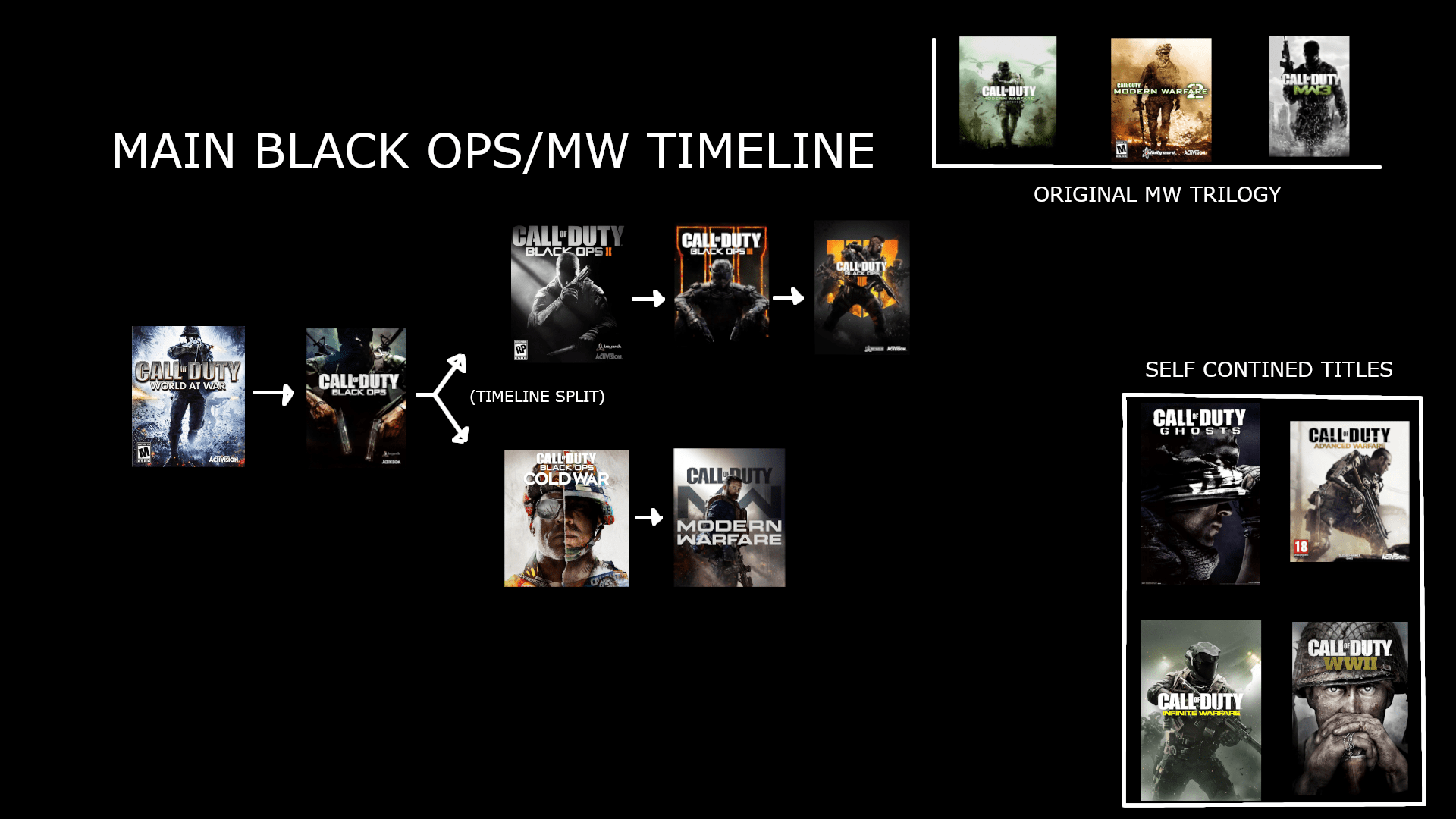 How Cold War fits in with MW and the original trilogy blackopscoldwar