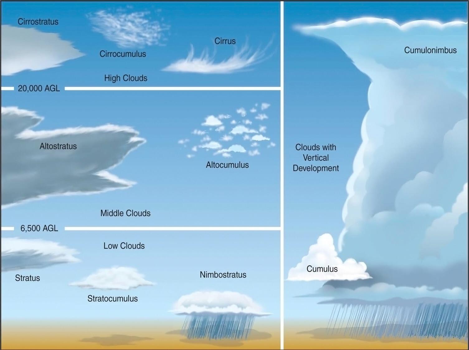 How To Identify Clouds r/coolguides