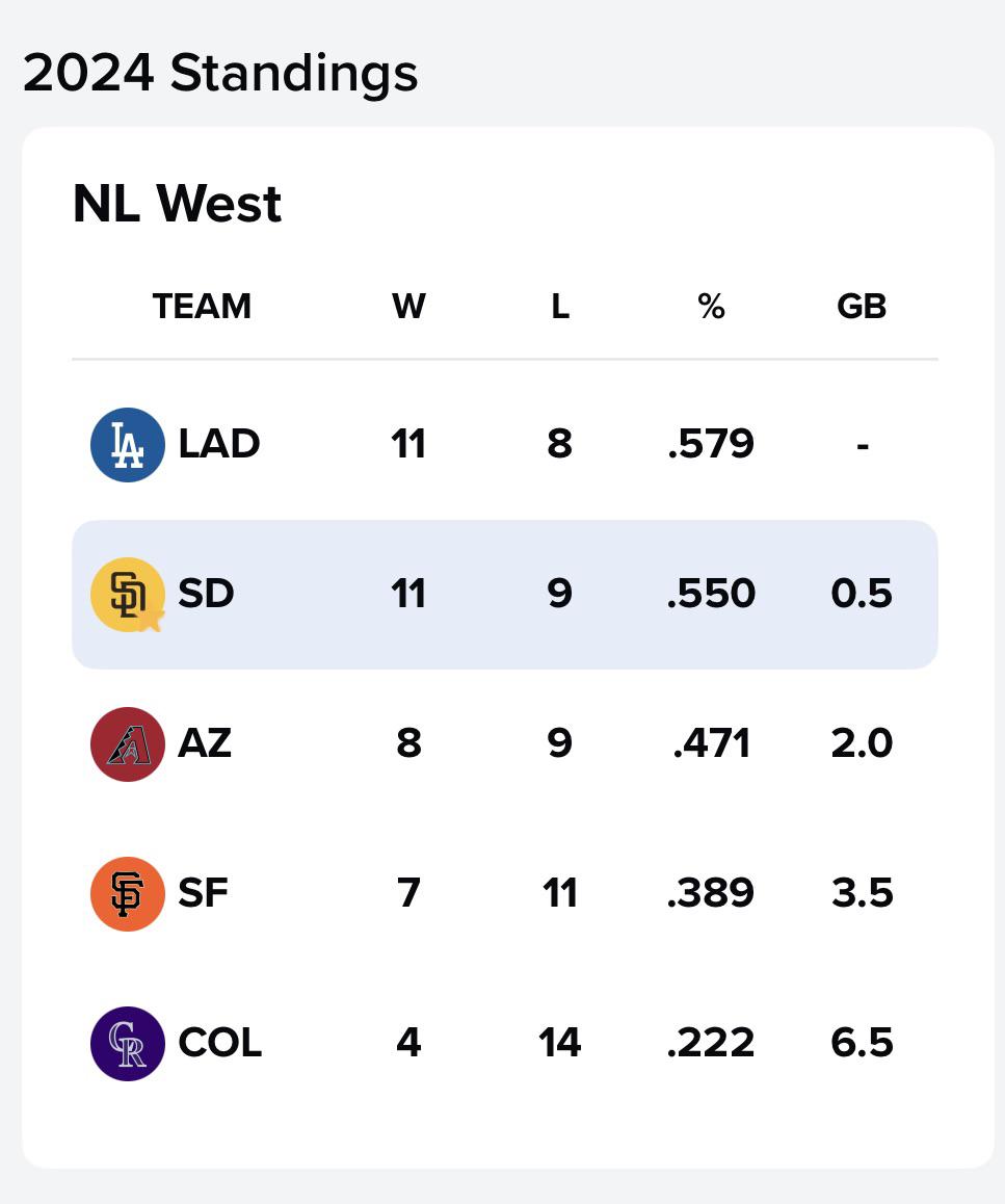 We’re coming for you. 2024 is OUR year. r/Padres(04)
