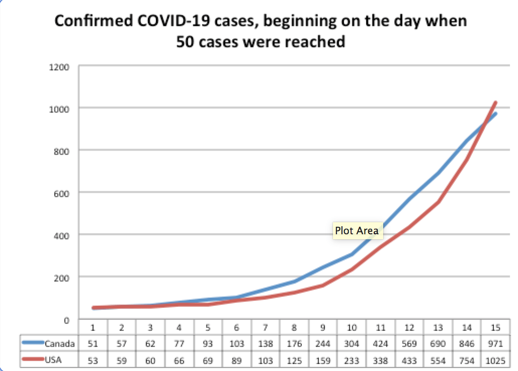 [OC] Confirmed COVID19 cases, Canada & US, beginning on day when 50 cases were reported r