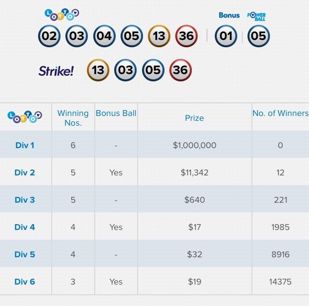 Interesting in Lotto last night 5 of the 7 numbers were 1, 2