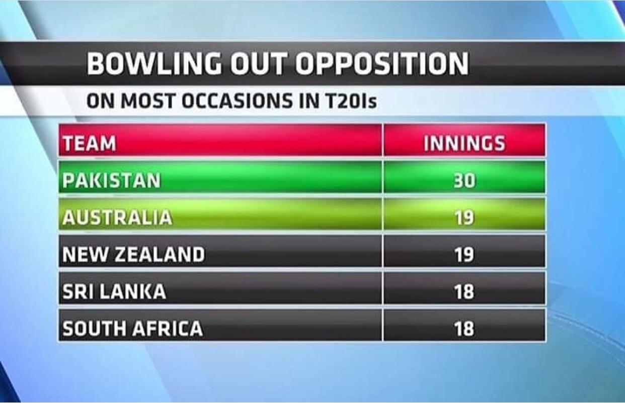 Bowling out opposition on most occasions in T20Is r/Cricket