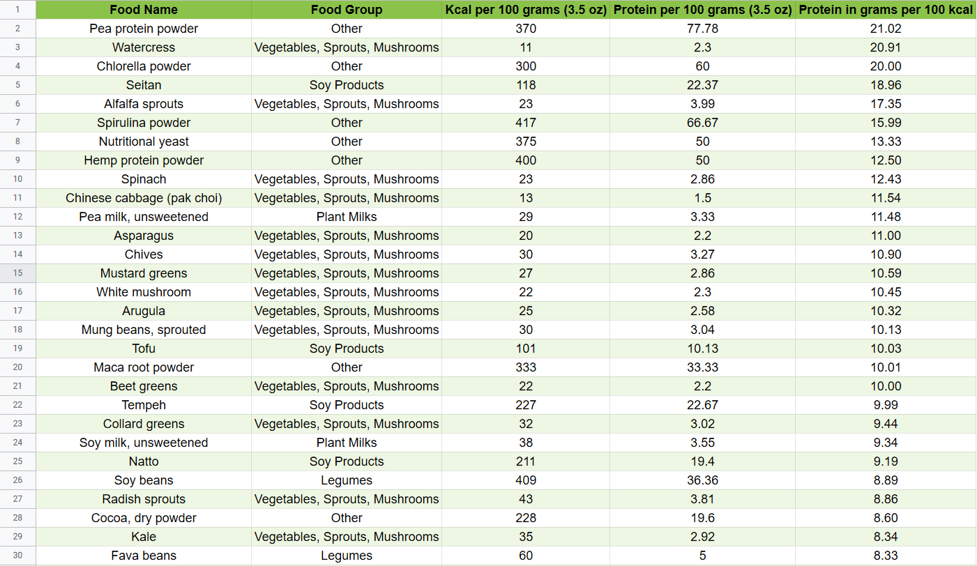 I created a list of highprotein vegan foods by protein density. Here