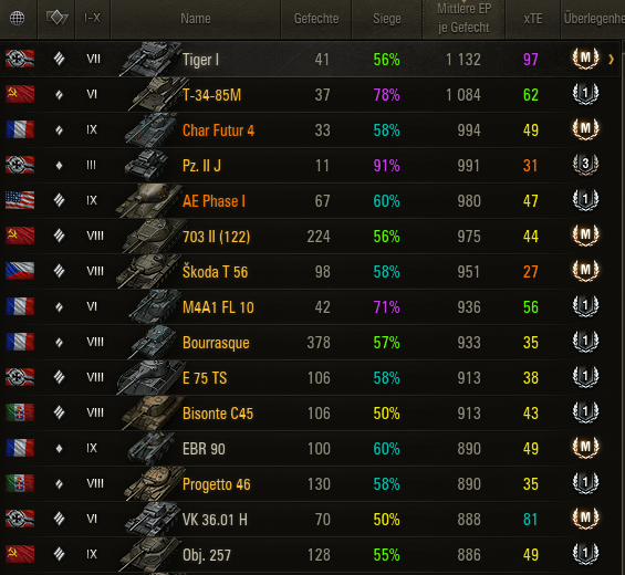 My top 15 tanks sorted by ep/battle. Tiger best tier 7 heavy r
