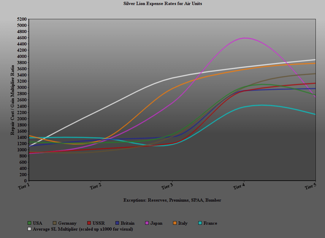 Graph Comparing SL expenses between countries in Air RB r/Warthunder
