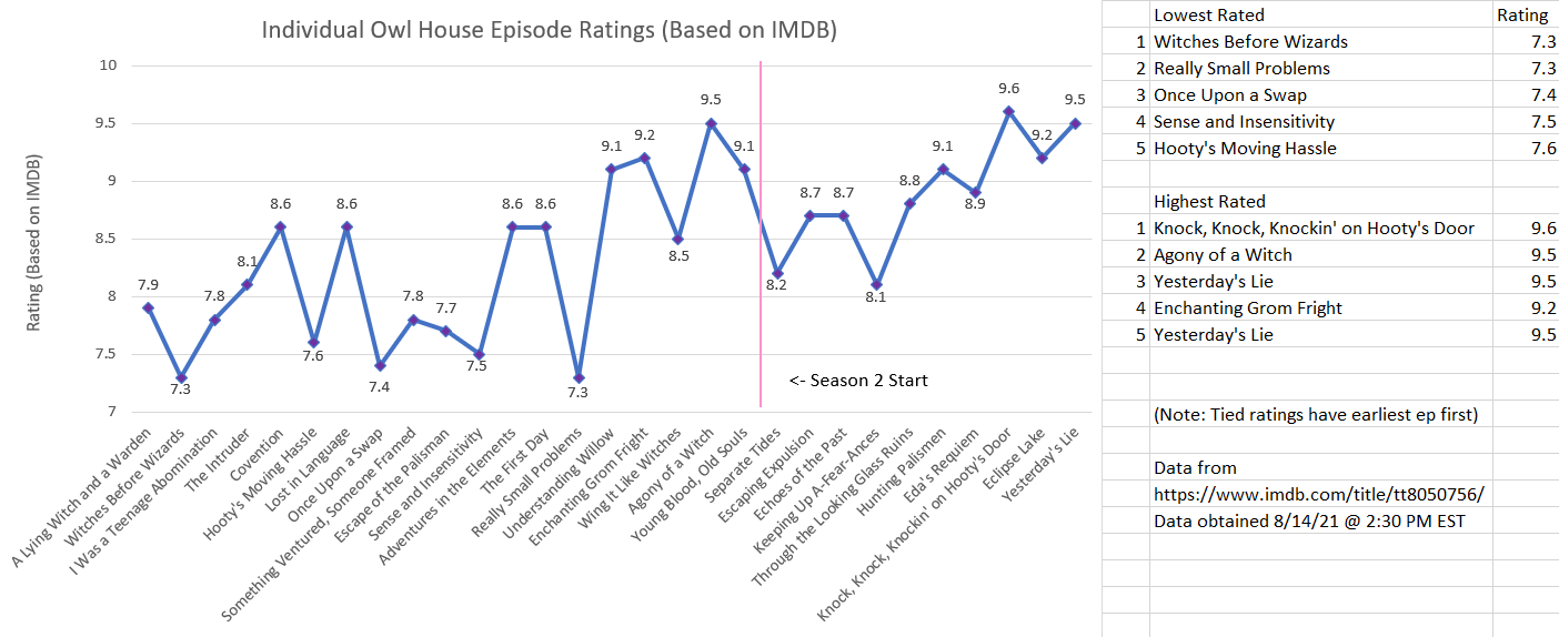 Owl House Episode Ratings (Based on IMDB) r/TheOwlHouse