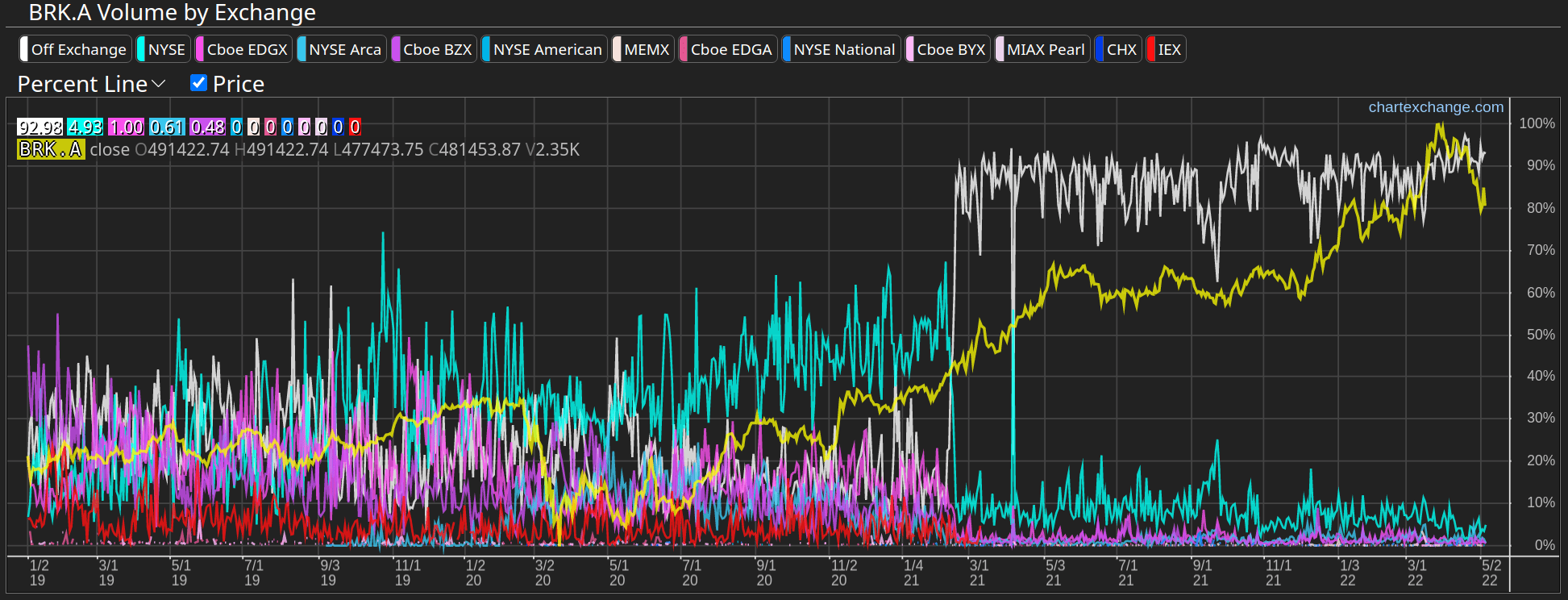 Why has most of BRK.A volume moved offexchange? Stocks n trades