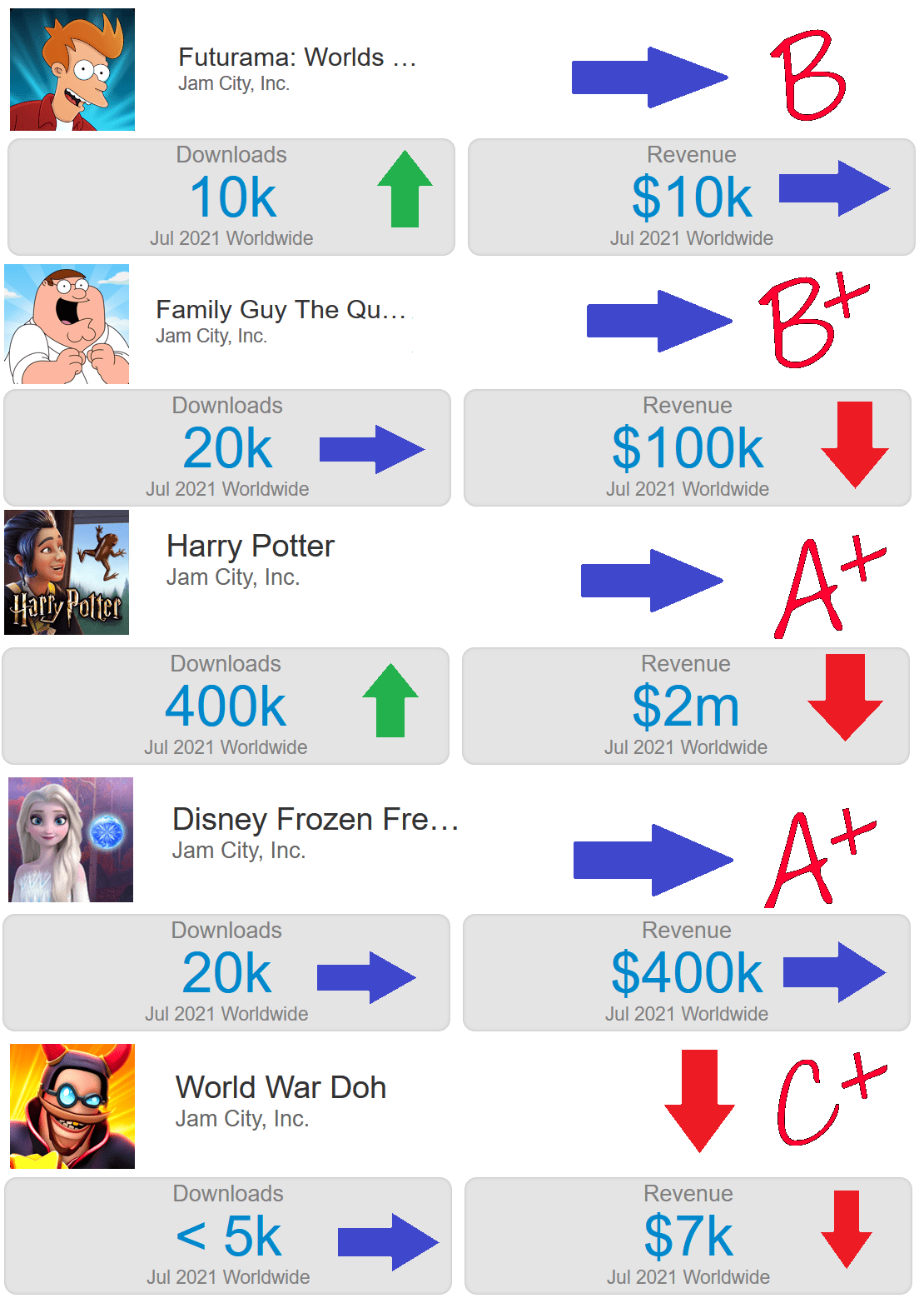 Jam City Games Downloads and Revenue estimates (July 2021) r