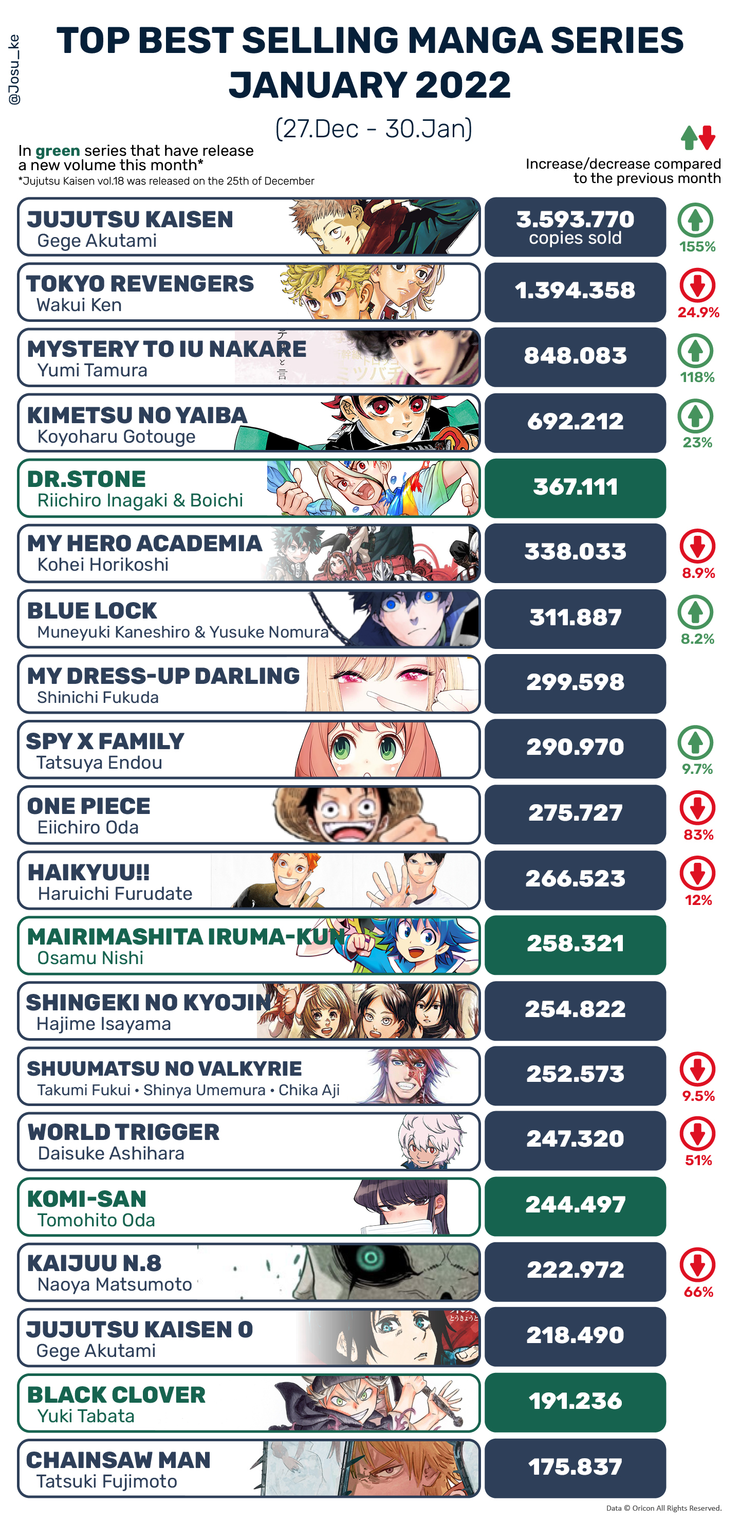 TOP BestSelling Manga series January 2022 Japan Source Twitter