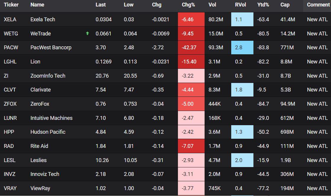 Stocks that are making new all time lows today XELA WETG PACW LGHL