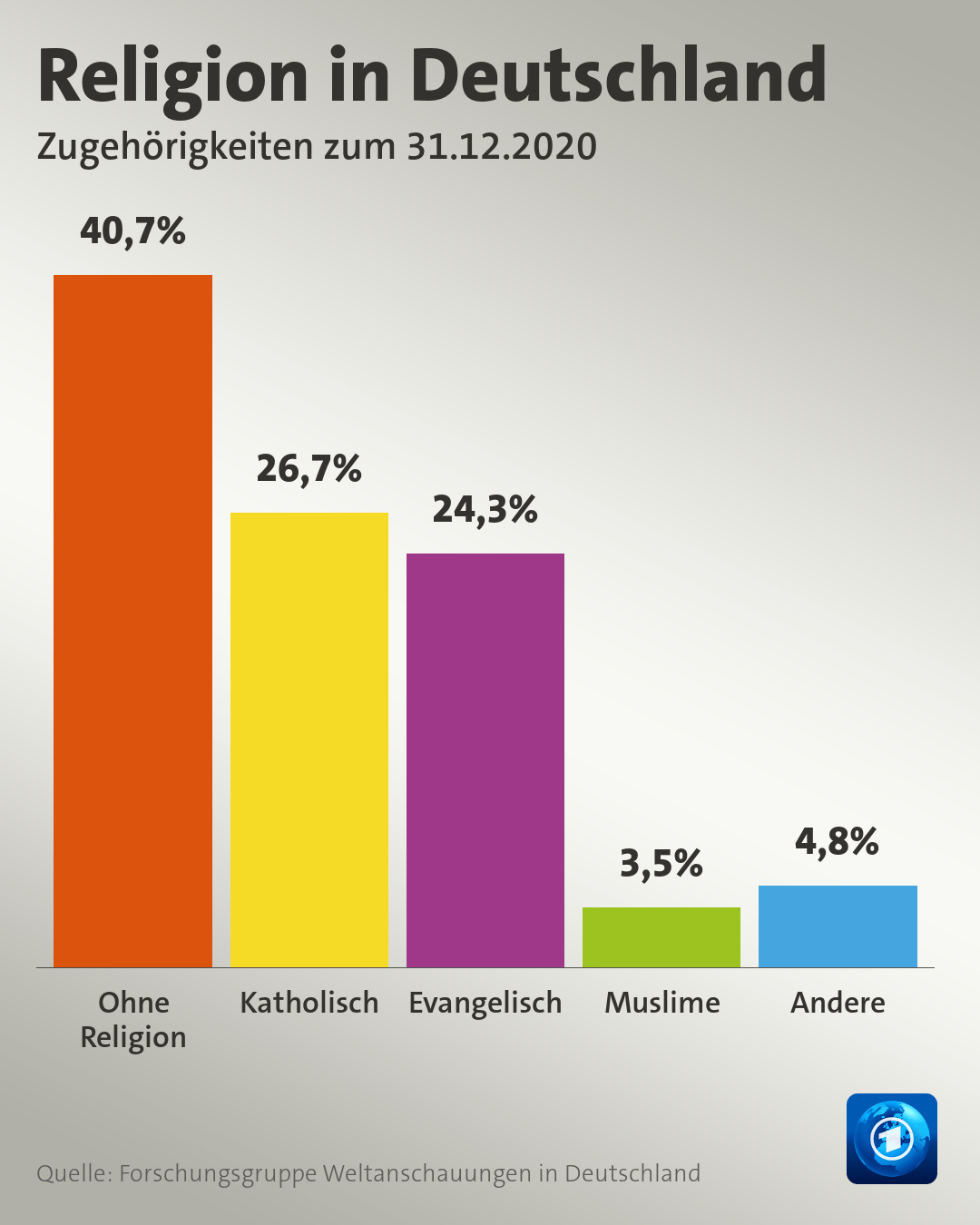 Religious affiliation in Germany in 2020 r/germany