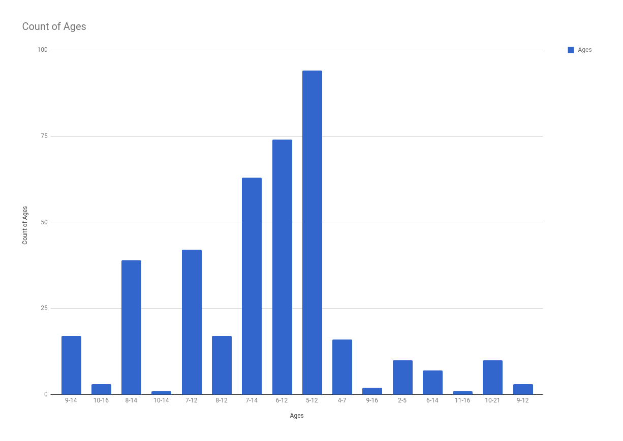 Age ranges for 545 different Lego sets [OC] r/dataisbeautiful