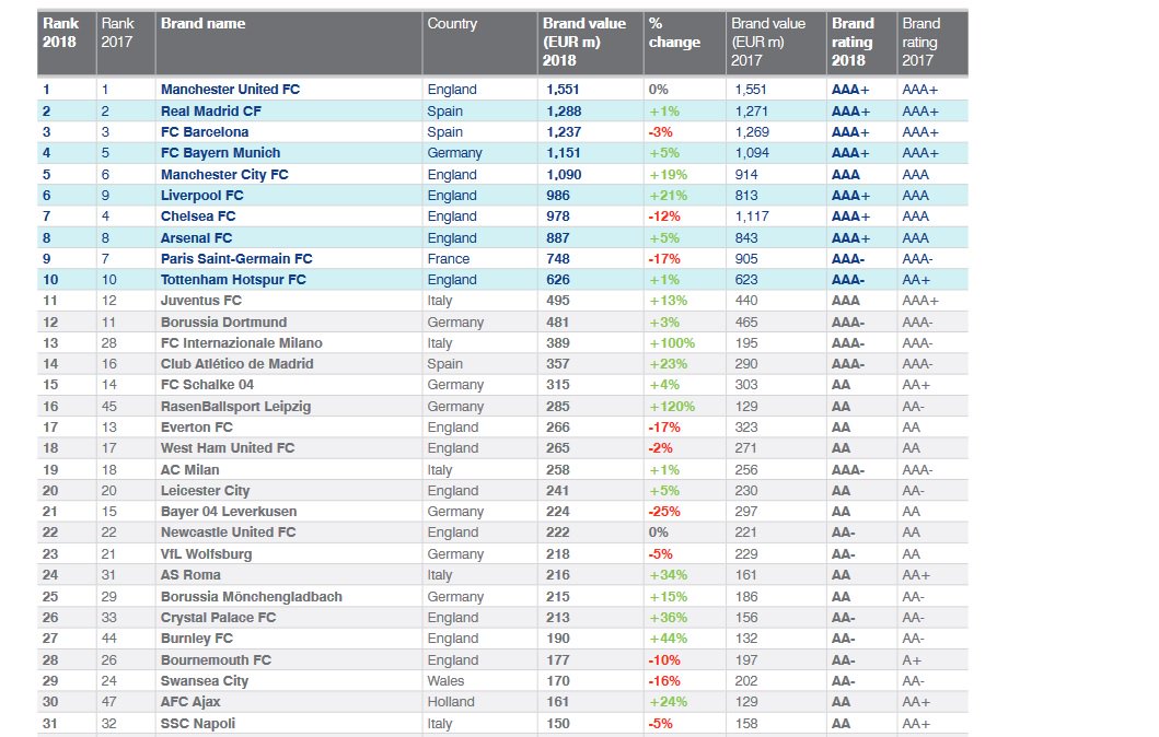 Brand Finance made a list of the top 50 most valuable football brands