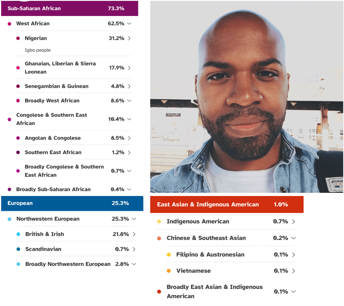 New Nigerian ancestry results with update. African American from
