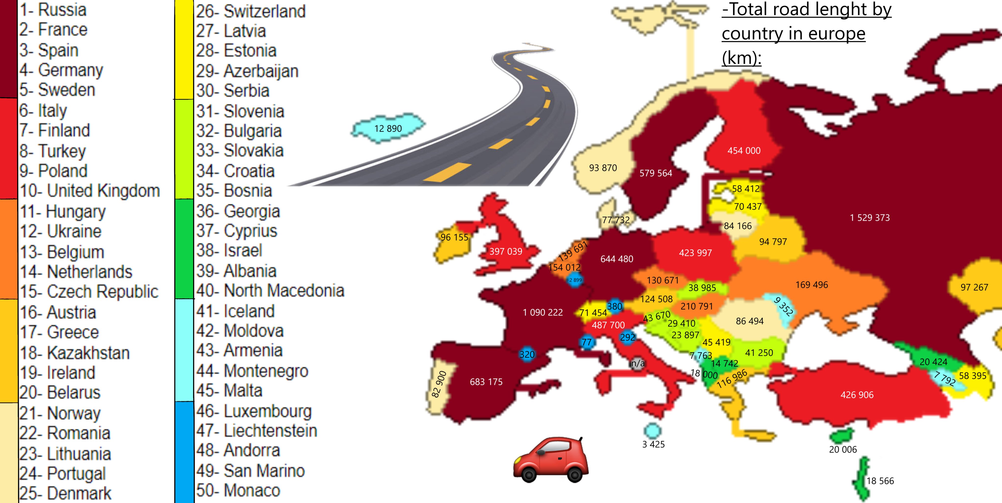 Total road length by european countries. r/europe
