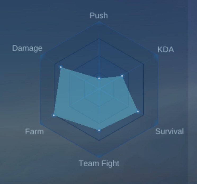 petition for a spider web chart data viewable in match history, so