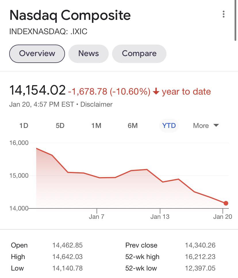 Nasdaq officially down 10 since first week of January. GME gotta dip