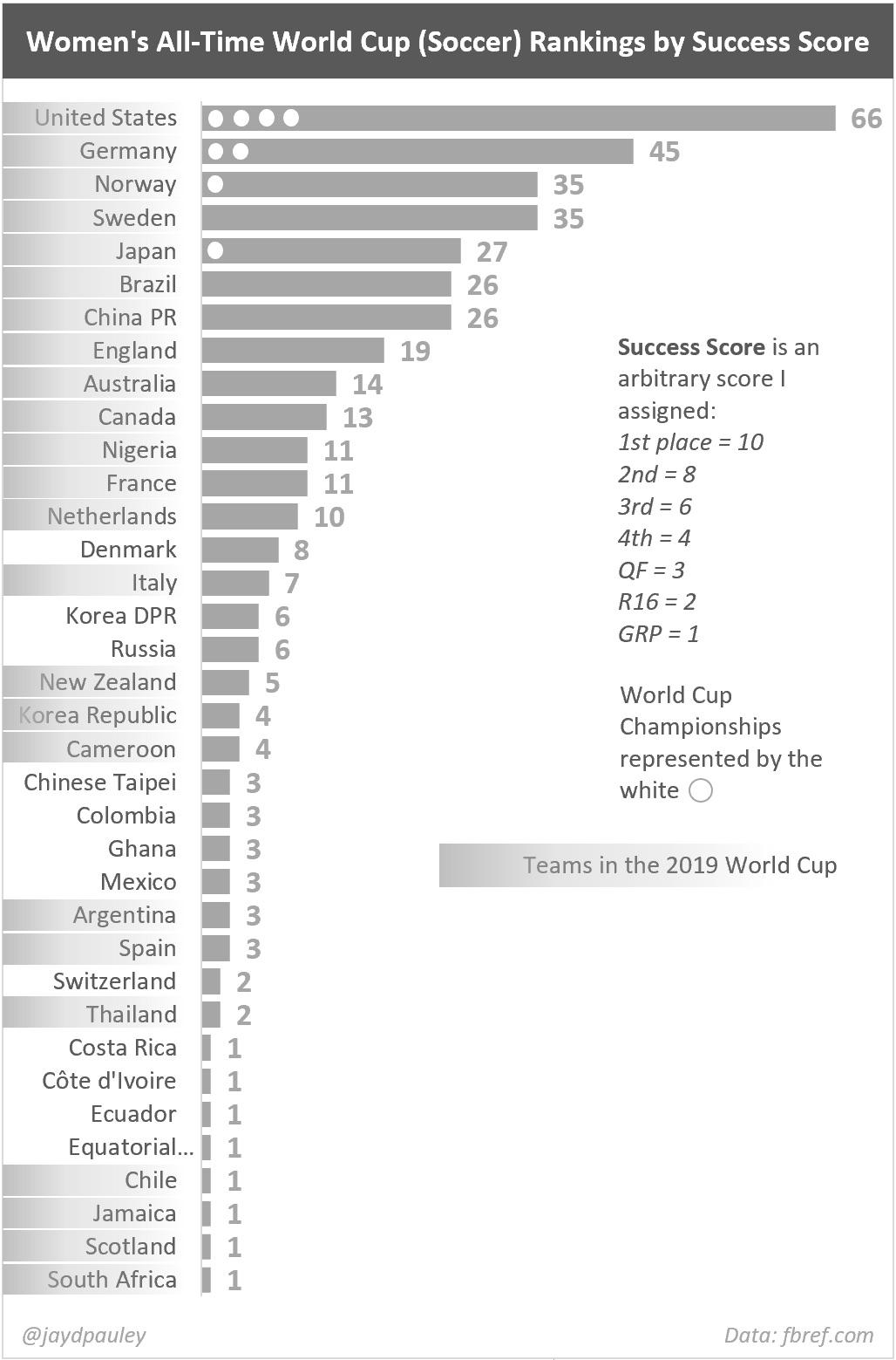My Alltime Women's World Cup rankings updated with 2019 results. No