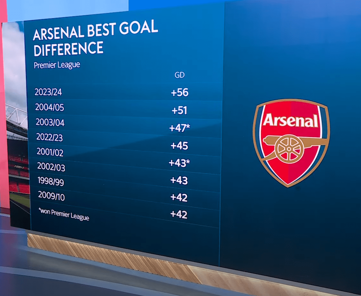 This season is currently the best goal difference Arsenal have had in