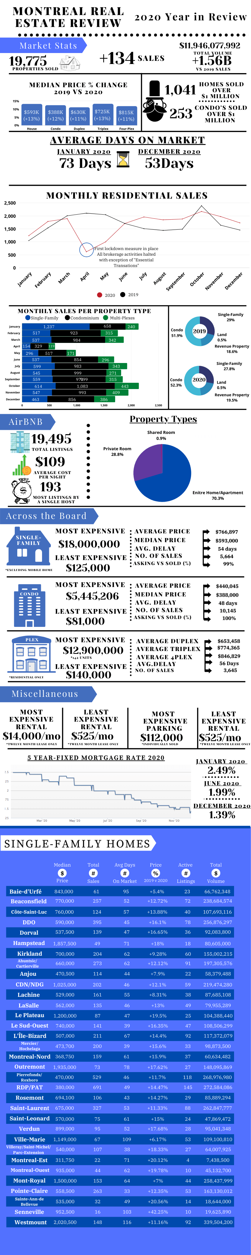 Montreal Real Estate Review 2020 r/montreal